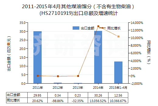 2011-2015年4月其他煤油餾分（不含有生物柴油）(HS27101919)出口總額及增速統(tǒng)計